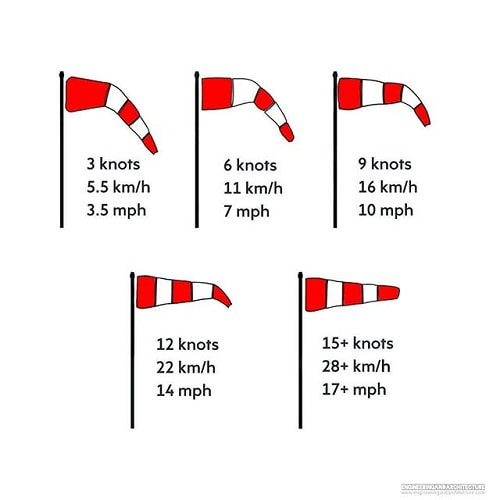 pictures for determine the wind speed of windsock